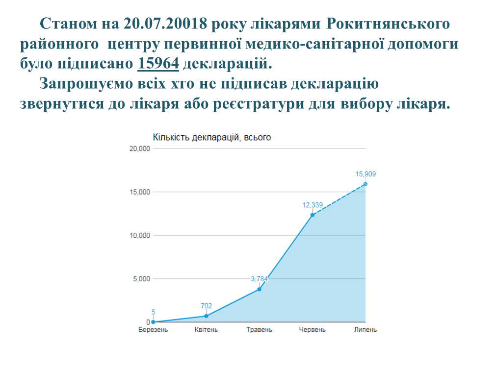 Станом на 20.07.2018 року