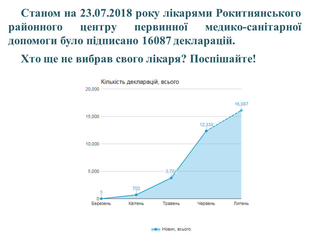 Станом на 23.07.2018 було підписано 16087 декларацій. Поспішайте і Ви!