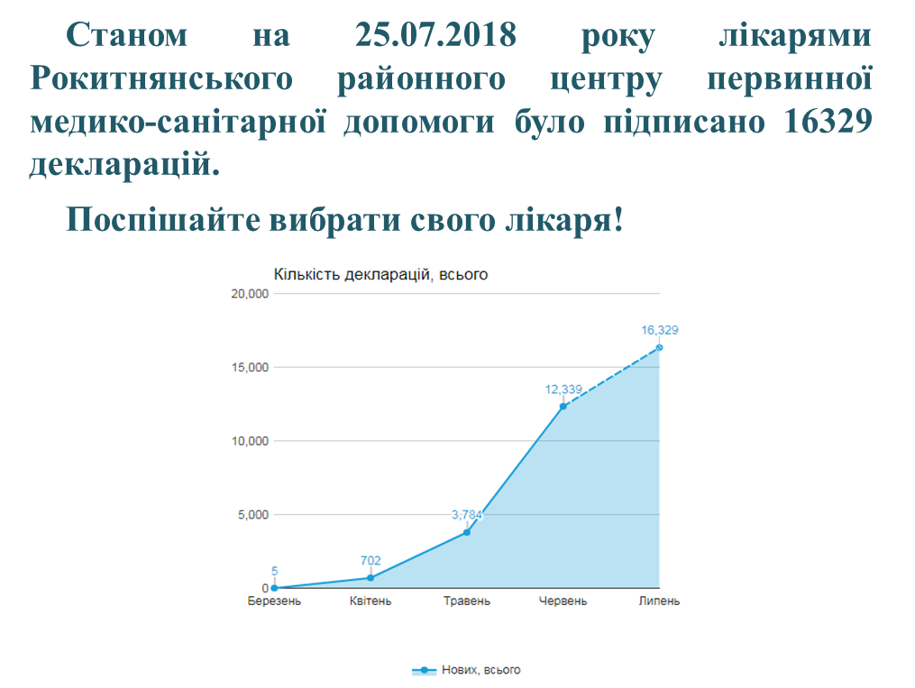Станом на 25 липня підписано 16329 декларацій