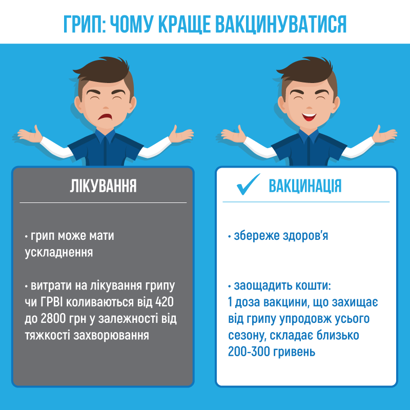 ГРИП: чому краще вакцинуватися