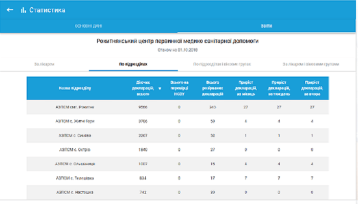 20000 рубіж у підписанні декларацій подолано
