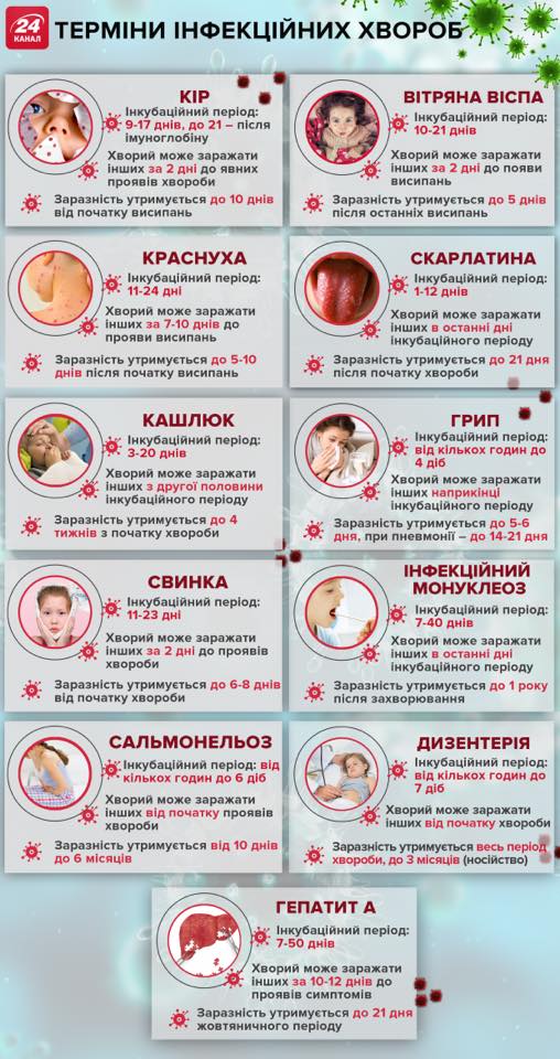 Терміни інфекційних хвороб