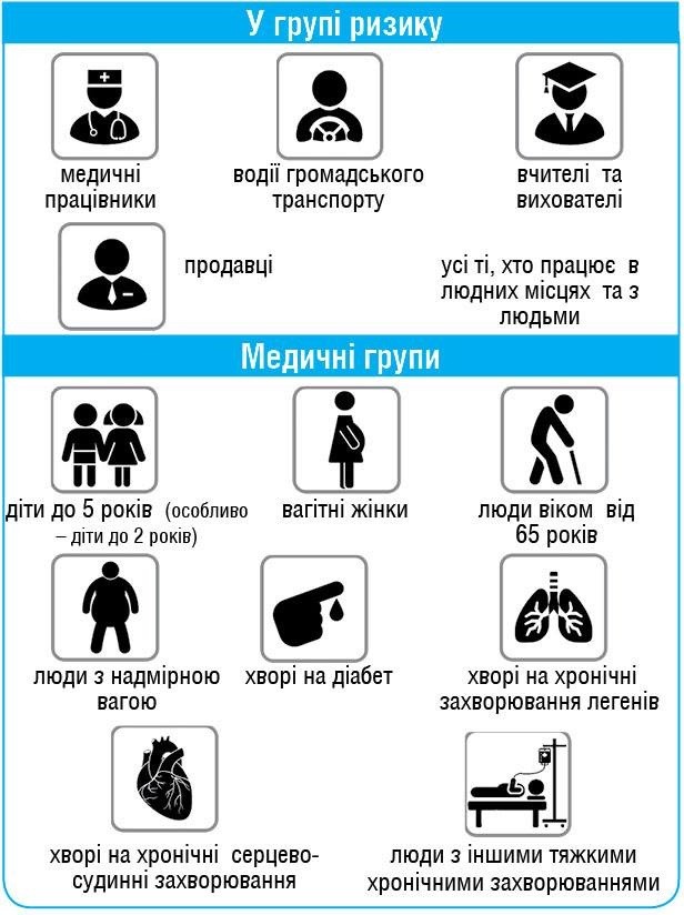 Особи, які входять в групу ризику при грипі