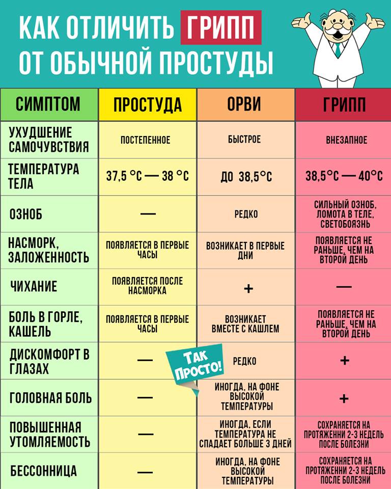 Як відрізнити ГРИПП від простуди