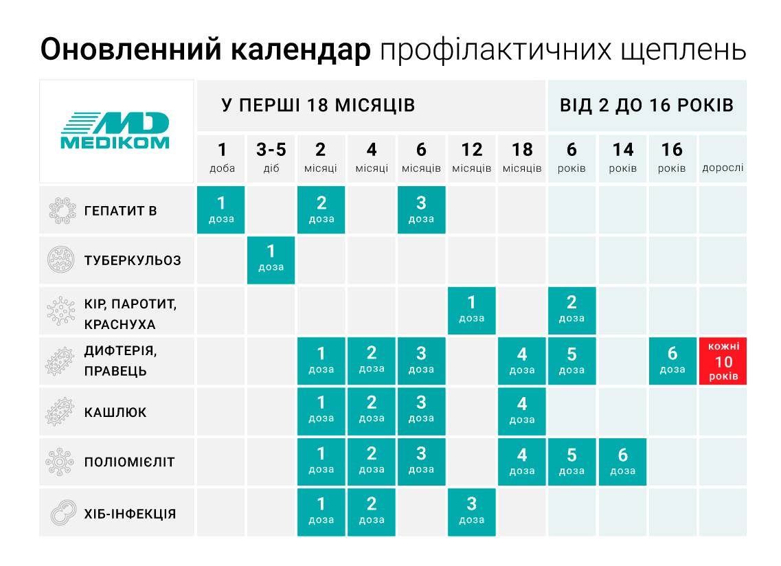 Оновлений календар профілактичних щеплень