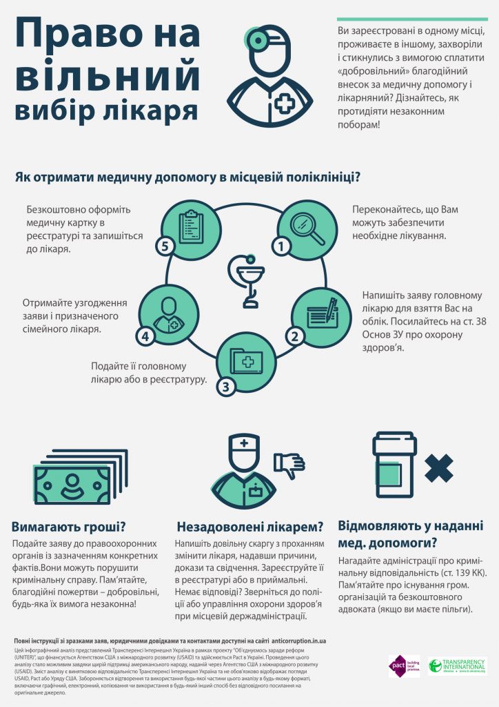 Право на вільний вибір лікаря