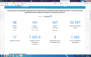 Станом на 27.03.2019 рік підписано 22968 декларації