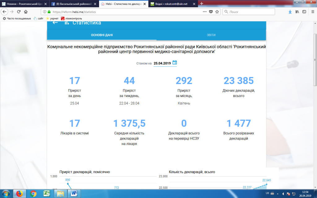 Станом на 25.04.2019 рік підписано 23393 декларацій
