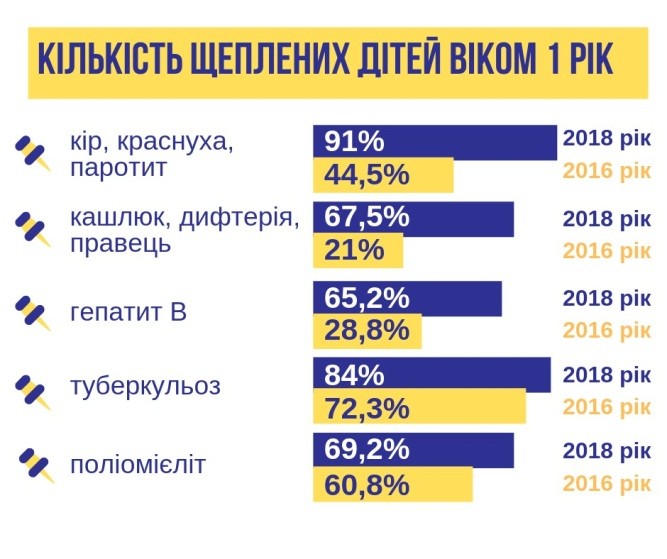 Як зростає кількість вакцинованих дітей в Україні