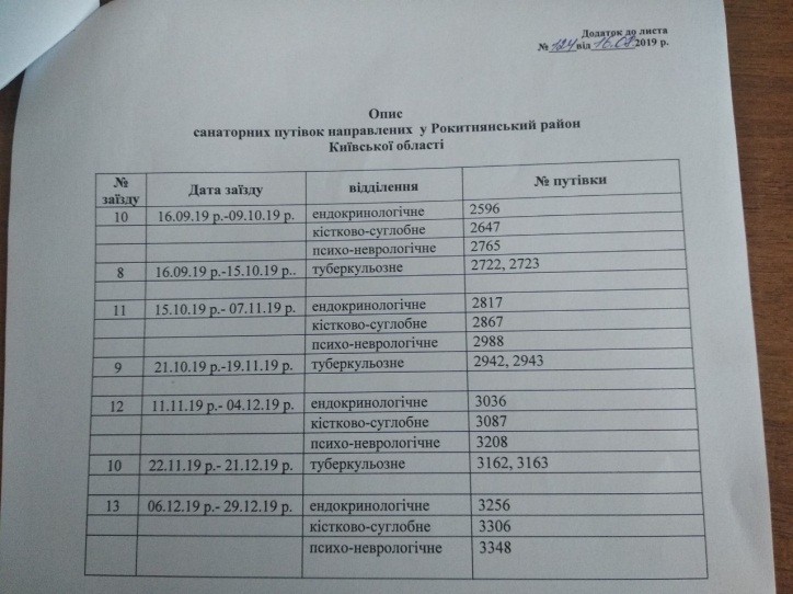 Наявні путівки