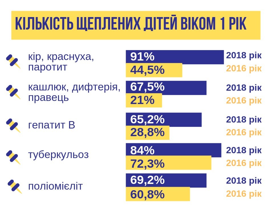 Як зростає кількість вакцинованих дітей в Україні