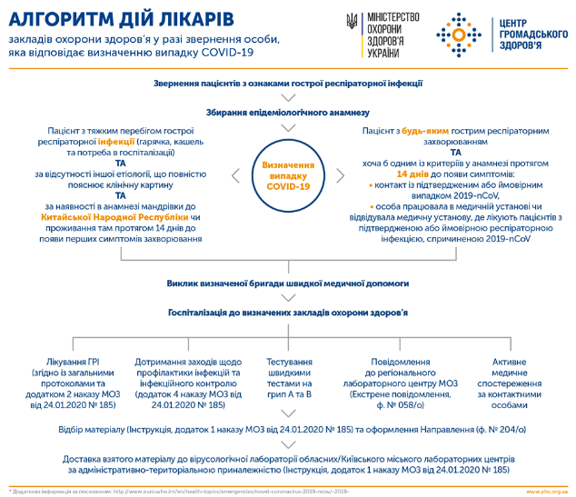 Алгоритм дій