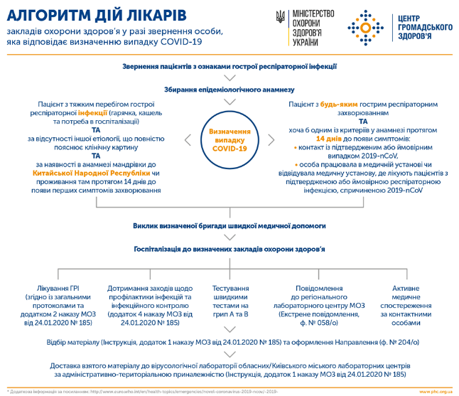 Алгоритм дій
