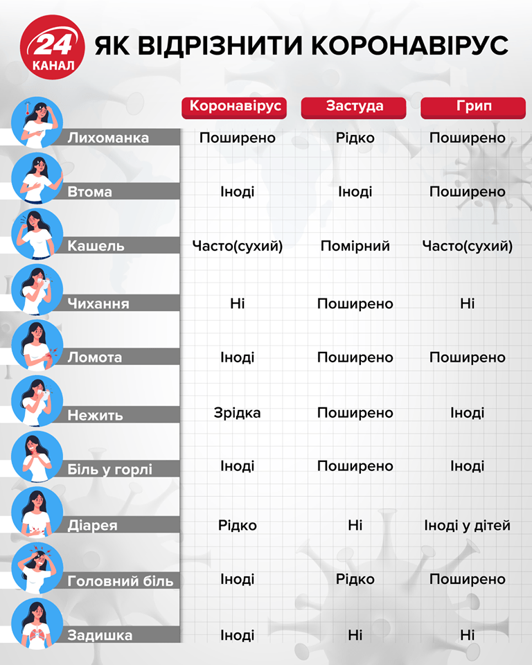 Важливо! Як відрізнити коронавірус від грипу та застуди. Збережіть собі, щоб не переплутати