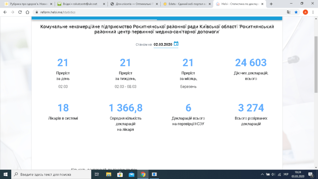 Станом на 02.03.2020 рік підписано 24603 декларації