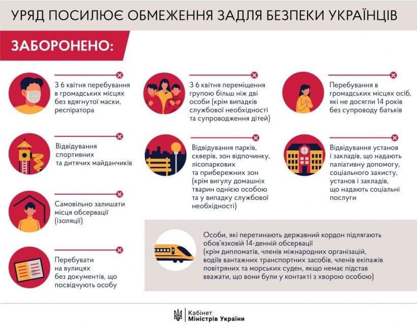 Для запобігання подальшого поширення небезпечної вірусної інфекції COVID-19 на території України Уряд посилив обмеження, які діятимуть на увесь період карантину
