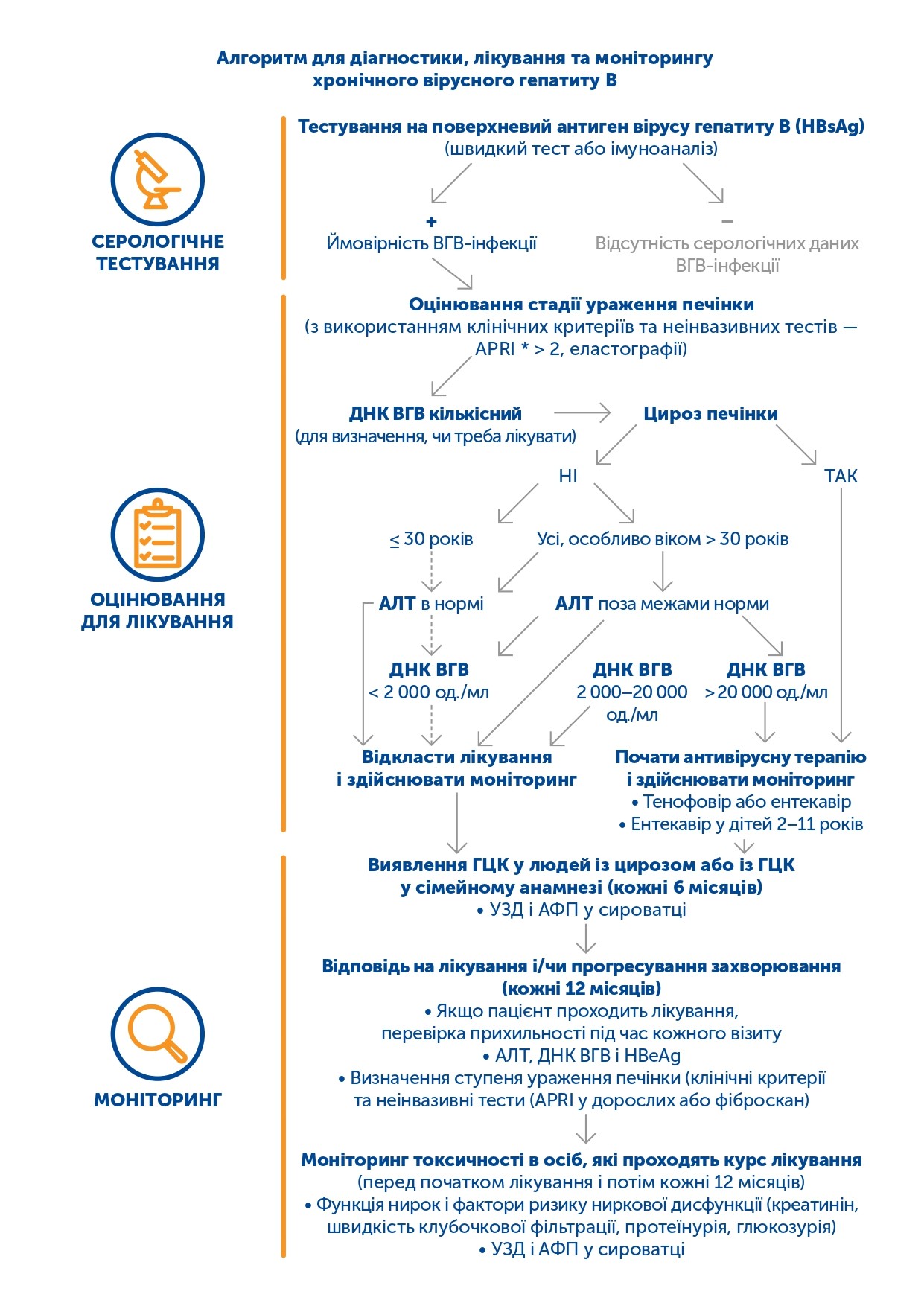 Рекомендації щодо тестування на вірусні гепатити В та С