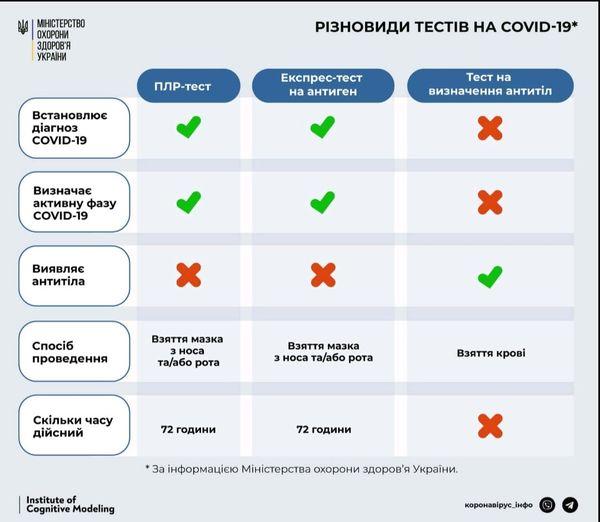 Різновиди тестування на COVID
