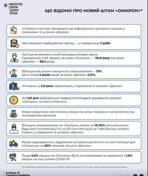 #Що відомо про новий штам «Омікрон»?