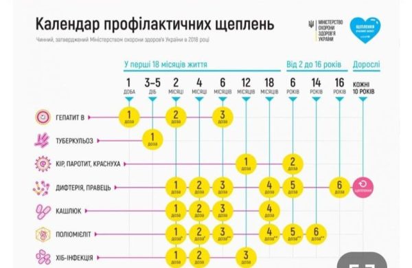 Календар щеплень — від чого потрібно обов'язково щепитися