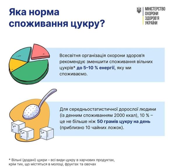 Велика кількість цукру в раціоні означає підвищення кількості спожитих калорій