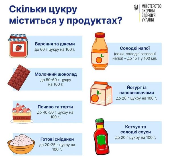 Велика кількість цукру в раціоні означає підвищення кількості спожитих калорій