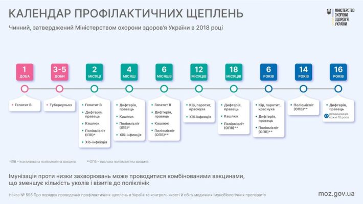 Календар профілактичних щеплень