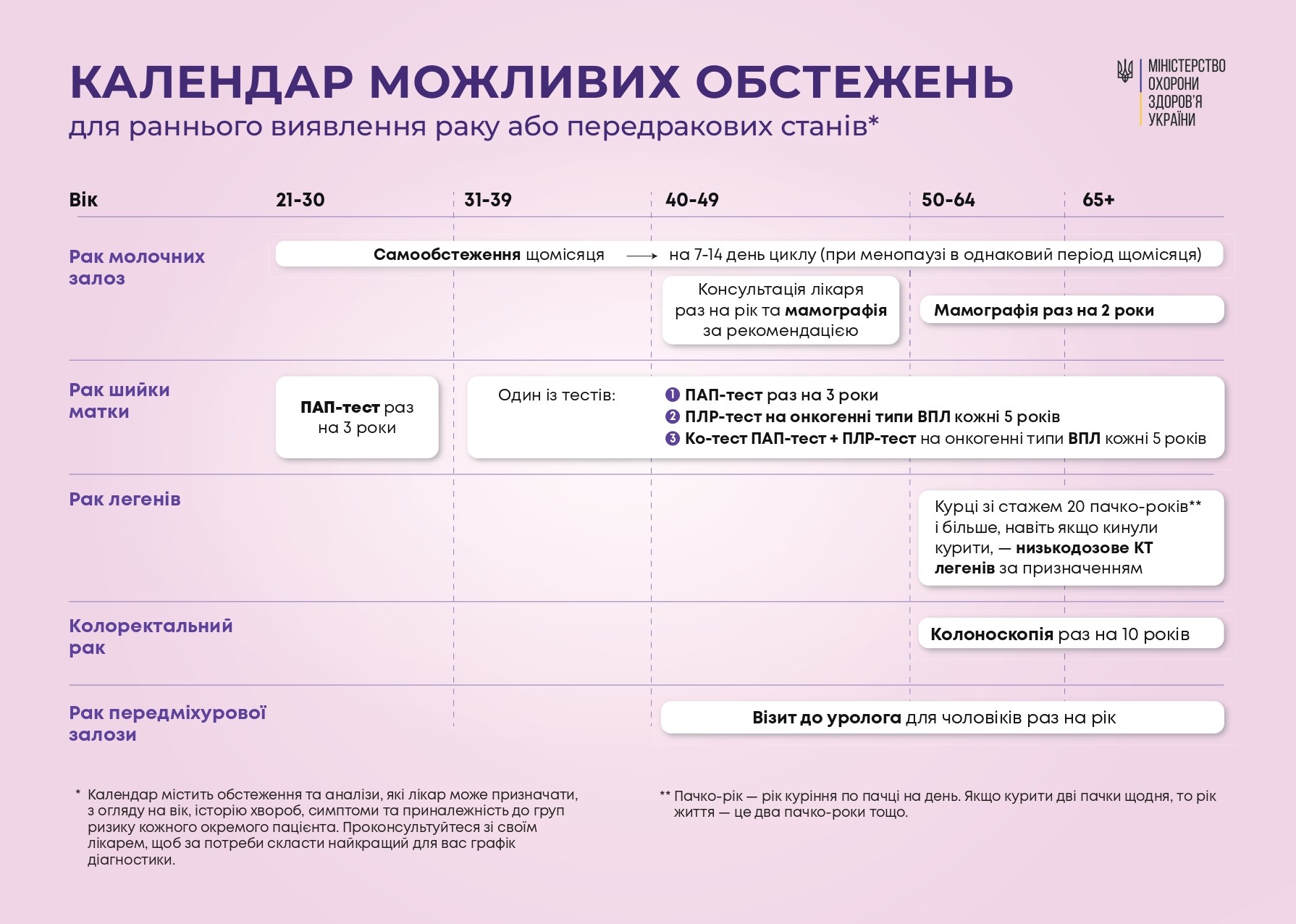 Календар можливих обстежень для раннього виявлення раку або передракових станів