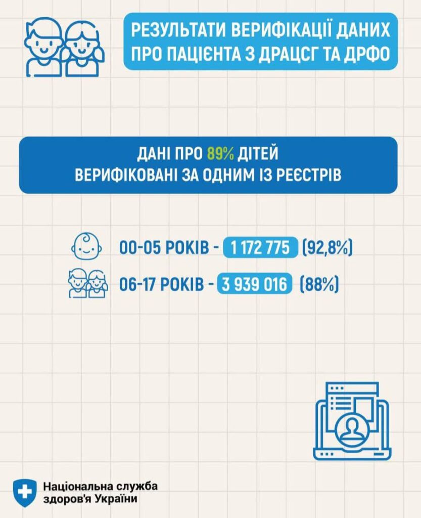#94,5 % пацієнтів закладів ПМД, які мають договір з НСЗУ, верифіковані