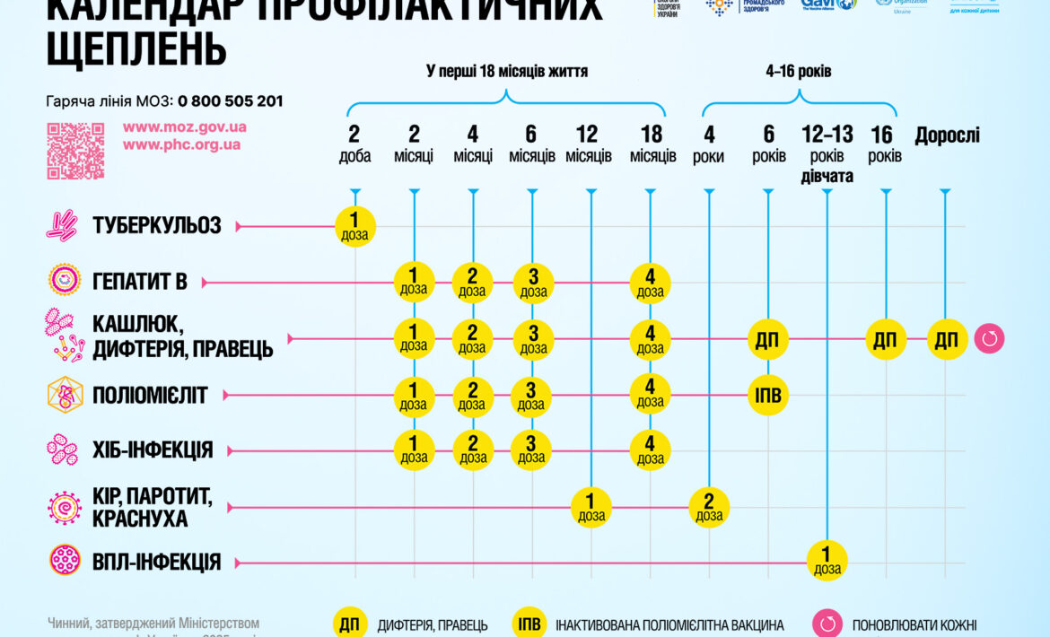 Календар профілактичних щеплень в Україні — зміниться