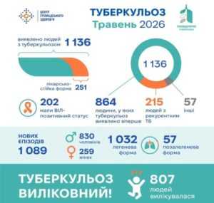 #У травні 2026 року в Україні зареєстровано 1 136 людей з туберкульозом (ТБ): #У травні 2026 року в Україні зареєстровано 1 136 людей з туберкульозом (ТБ):