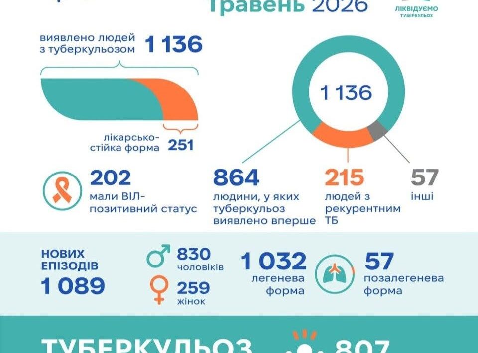 #У травні 2026 року в Україні зареєстровано 1 136 людей з туберкульозом (ТБ):