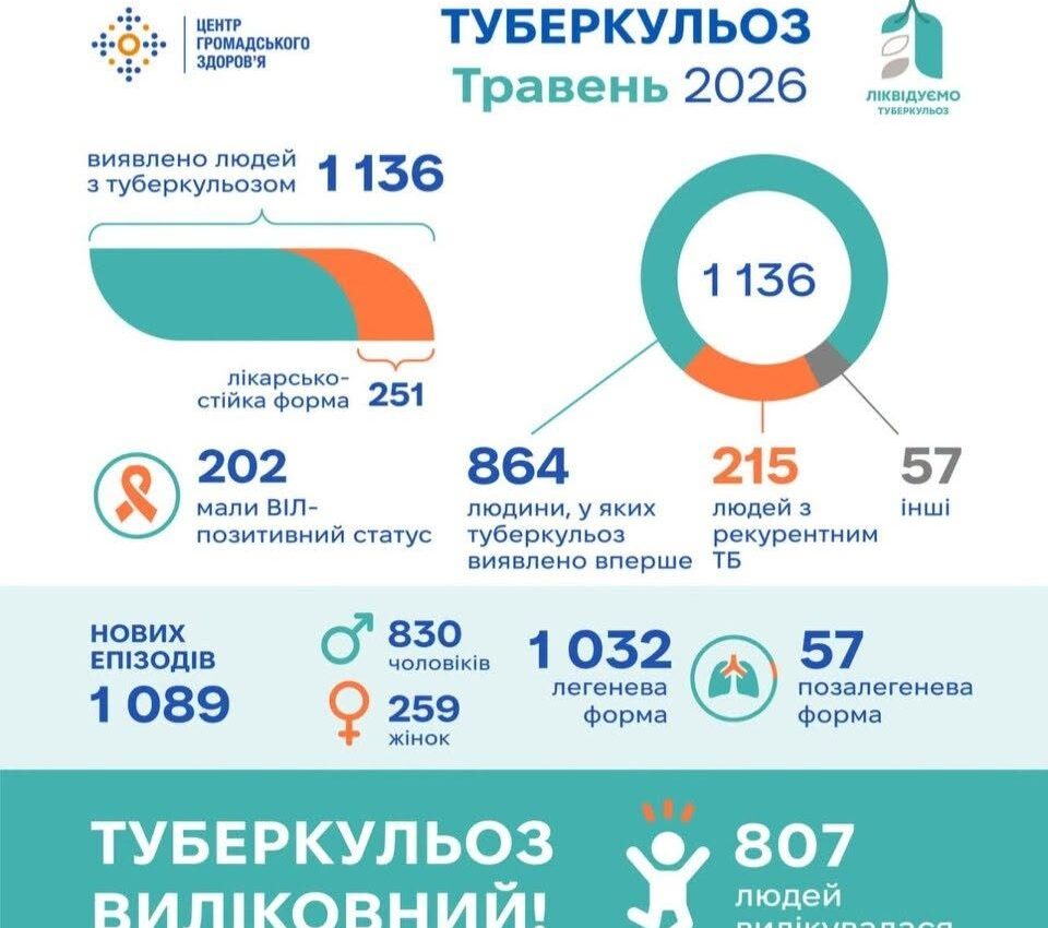 #У травні 2026 року в Україні зареєстровано 1 136 людей з туберкульозом (ТБ): #У травні 2026 року в Україні зареєстровано 1 136 людей з туберкульозом (ТБ):